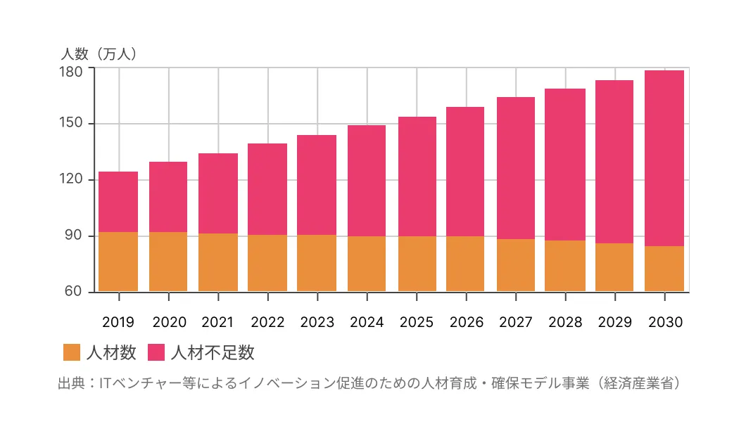 IT人材不足グラフ