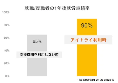 就職/復職者の1年後就労継続率グラフ